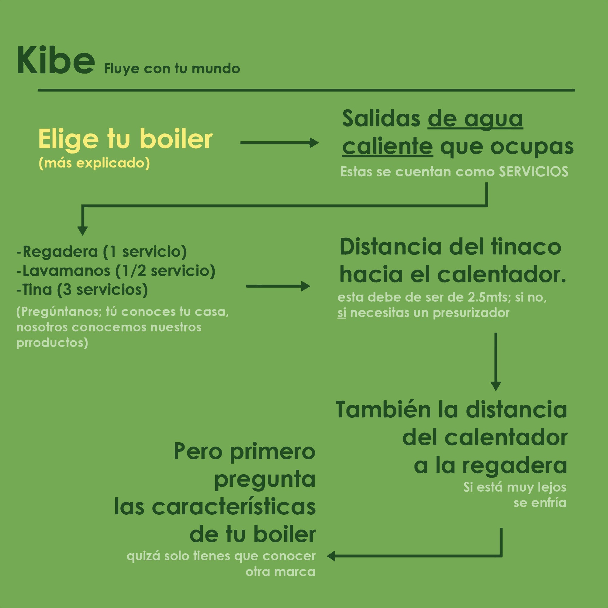 Calentador PODERUS Advance SP 9L